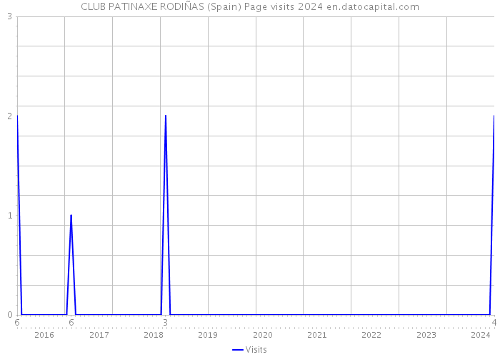 CLUB PATINAXE RODIÑAS (Spain) Page visits 2024 