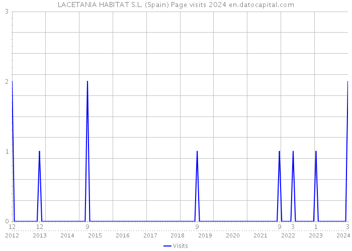 LACETANIA HABITAT S.L. (Spain) Page visits 2024 