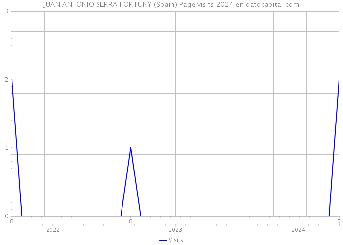 JUAN ANTONIO SERRA FORTUNY (Spain) Page visits 2024 