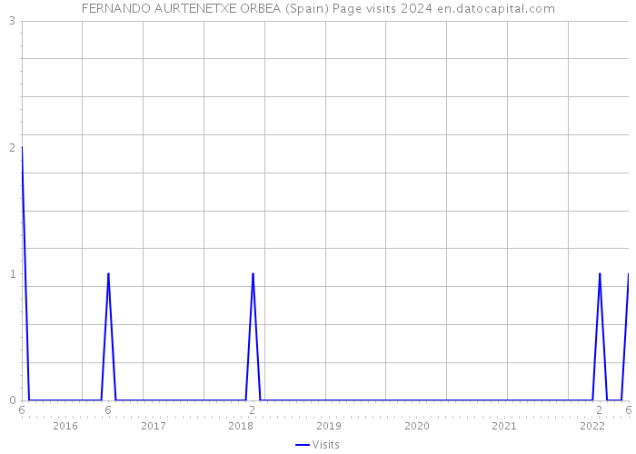 FERNANDO AURTENETXE ORBEA (Spain) Page visits 2024 