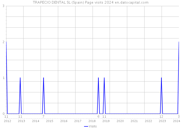 TRAPECIO DENTAL SL (Spain) Page visits 2024 