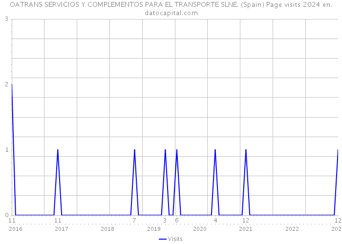 OATRANS SERVICIOS Y COMPLEMENTOS PARA EL TRANSPORTE SLNE. (Spain) Page visits 2024 