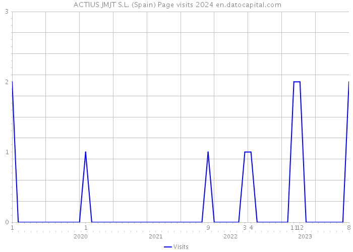  ACTIUS JMJT S.L. (Spain) Page visits 2024 