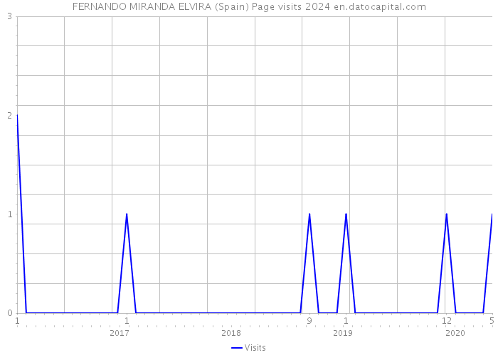 FERNANDO MIRANDA ELVIRA (Spain) Page visits 2024 