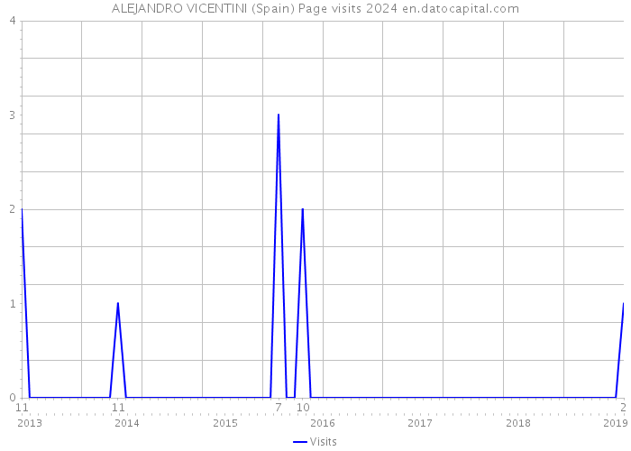 ALEJANDRO VICENTINI (Spain) Page visits 2024 