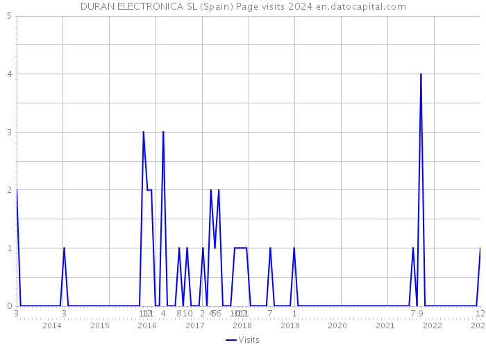 DURAN ELECTRONICA SL (Spain) Page visits 2024 