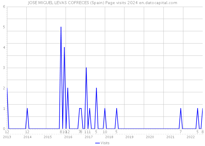 JOSE MIGUEL LEVAS COFRECES (Spain) Page visits 2024 