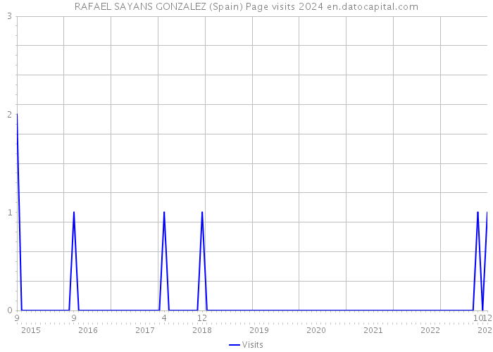 RAFAEL SAYANS GONZALEZ (Spain) Page visits 2024 