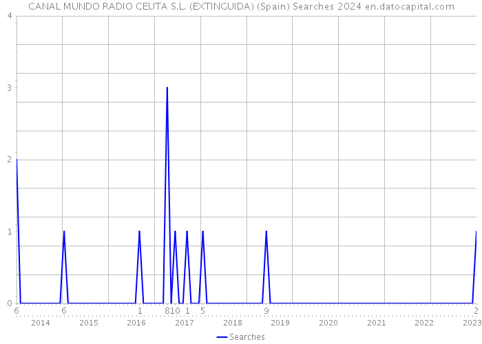 CANAL MUNDO RADIO CEUTA S.L. (EXTINGUIDA) (Spain) Searches 2024 