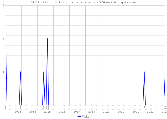 DAMA HOSTELERIA SL (Spain) Page visits 2024 