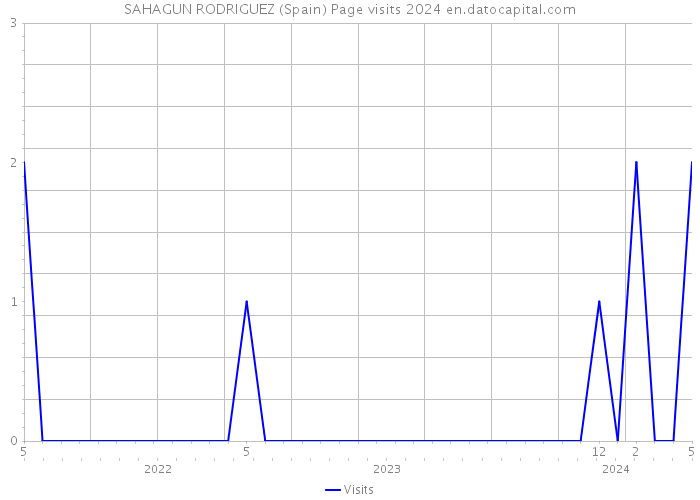 SAHAGUN RODRIGUEZ (Spain) Page visits 2024 