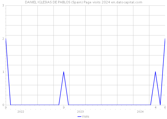 DANIEL IGLESIAS DE PABLOS (Spain) Page visits 2024 