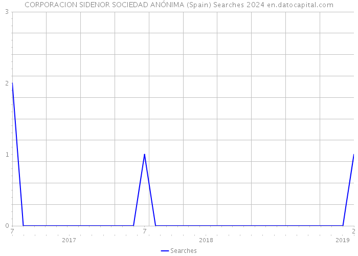 CORPORACION SIDENOR SOCIEDAD ANÓNIMA (Spain) Searches 2024 