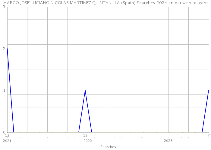 MARCO JOSE LUCIANO NICOLAS MARTINEZ QUINTANILLA (Spain) Searches 2024 