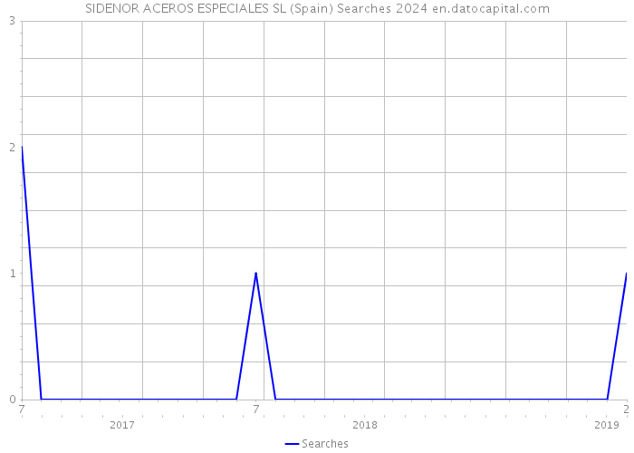 SIDENOR ACEROS ESPECIALES SL (Spain) Searches 2024 