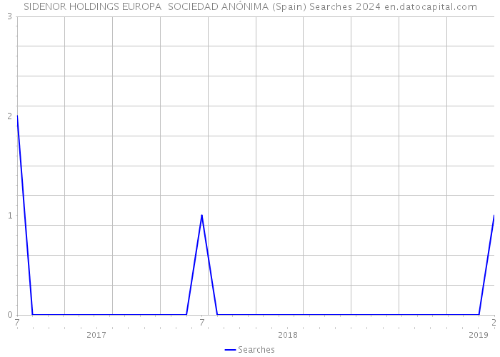 SIDENOR HOLDINGS EUROPA SOCIEDAD ANÓNIMA (Spain) Searches 2024 