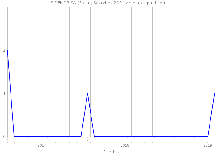 SIDENOR SA (Spain) Searches 2024 