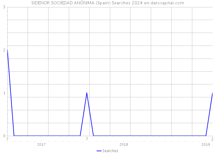 SIDENOR SOCIEDAD ANÓNIMA (Spain) Searches 2024 