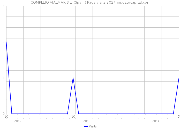 COMPLEJO VIALMAR S.L. (Spain) Page visits 2024 