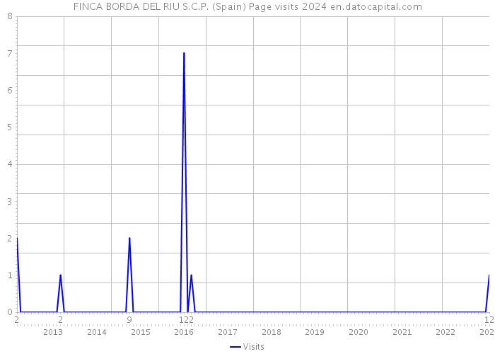 FINCA BORDA DEL RIU S.C.P. (Spain) Page visits 2024 