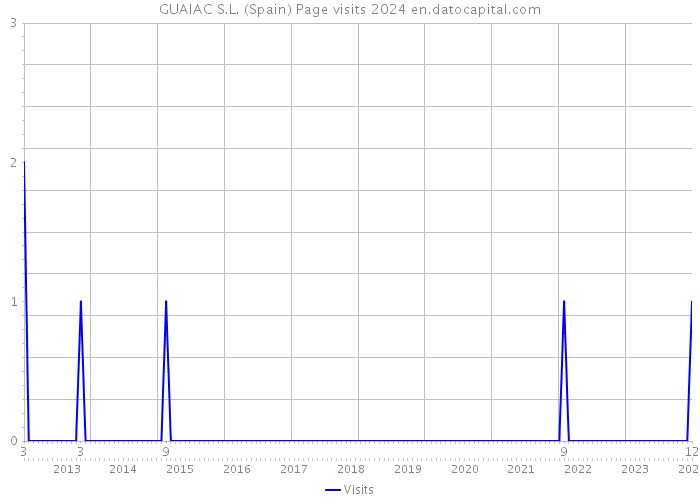 GUAIAC S.L. (Spain) Page visits 2024 