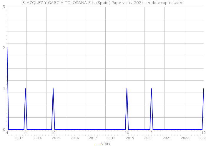 BLAZQUEZ Y GARCIA TOLOSANA S.L. (Spain) Page visits 2024 