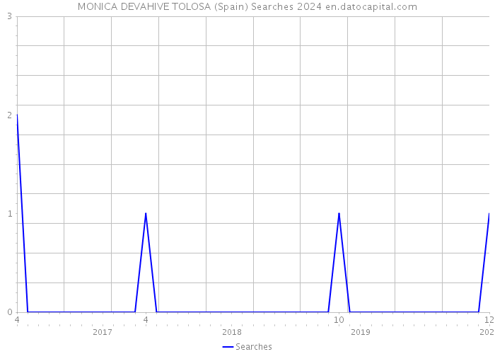 MONICA DEVAHIVE TOLOSA (Spain) Searches 2024 
