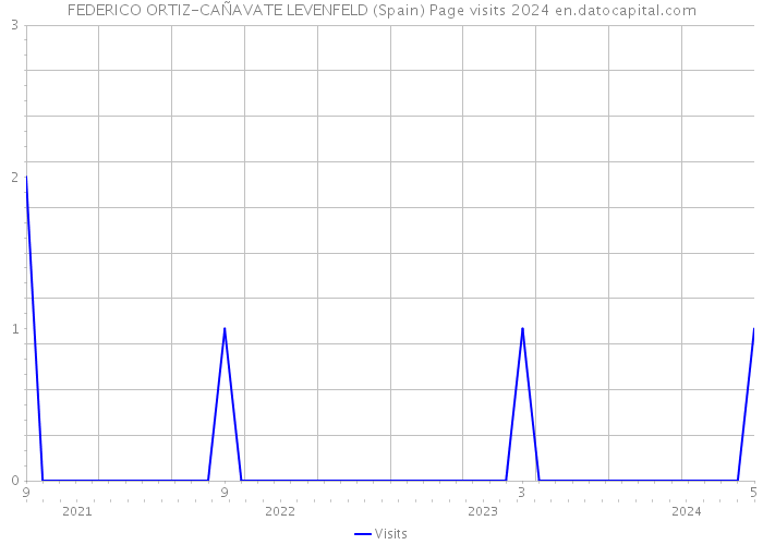 FEDERICO ORTIZ-CAÑAVATE LEVENFELD (Spain) Page visits 2024 