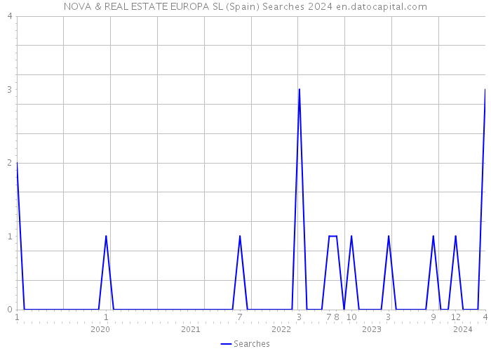 NOVA & REAL ESTATE EUROPA SL (Spain) Searches 2024 