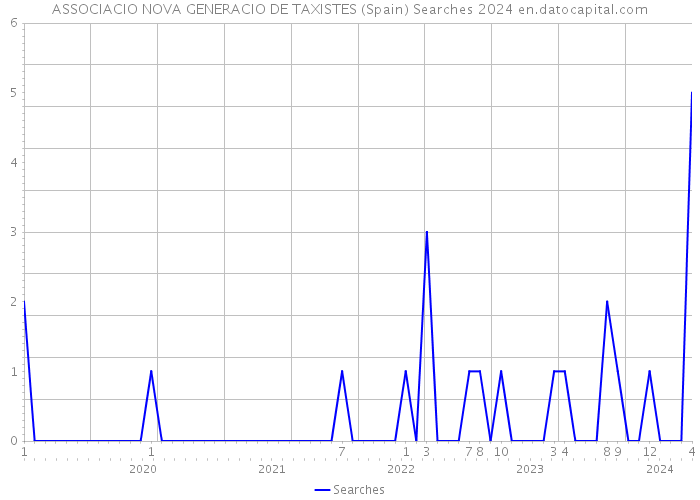 ASSOCIACIO NOVA GENERACIO DE TAXISTES (Spain) Searches 2024 