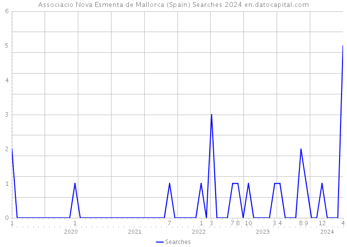 Associacio Nova Esmenta de Mallorca (Spain) Searches 2024 