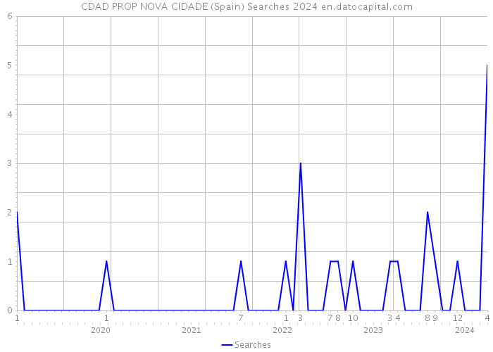 CDAD PROP NOVA CIDADE (Spain) Searches 2024 