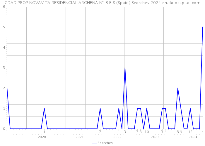 CDAD PROP NOVAVITA RESIDENCIAL ARCHENA Nº 8 BIS (Spain) Searches 2024 