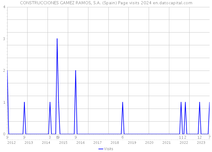 CONSTRUCCIONES GAMEZ RAMOS, S.A. (Spain) Page visits 2024 