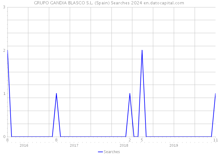 GRUPO GANDIA BLASCO S.L. (Spain) Searches 2024 