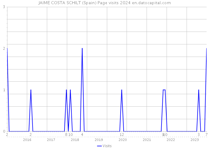 JAIME COSTA SCHILT (Spain) Page visits 2024 