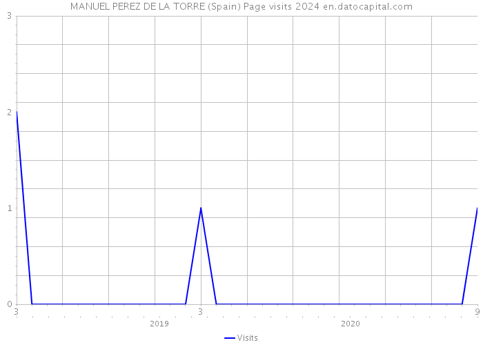 MANUEL PEREZ DE LA TORRE (Spain) Page visits 2024 