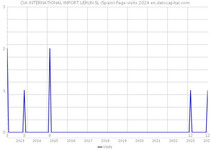 CIA INTERNATIONAL IMPORT LERUN SL (Spain) Page visits 2024 