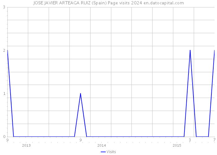 JOSE JAVIER ARTEAGA RUIZ (Spain) Page visits 2024 