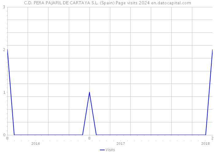 C.D. PEñA PAJARIL DE CARTAYA S.L. (Spain) Page visits 2024 