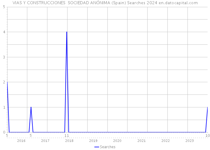 VIAS Y CONSTRUCCIONES SOCIEDAD ANÓNIMA (Spain) Searches 2024 