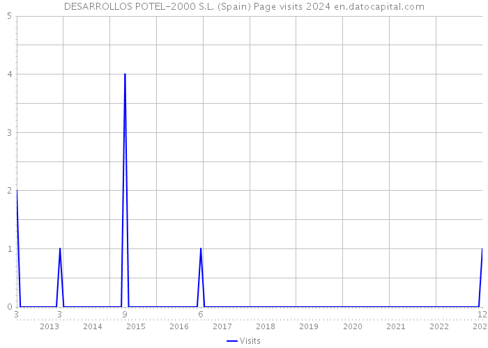 DESARROLLOS POTEL-2000 S.L. (Spain) Page visits 2024 