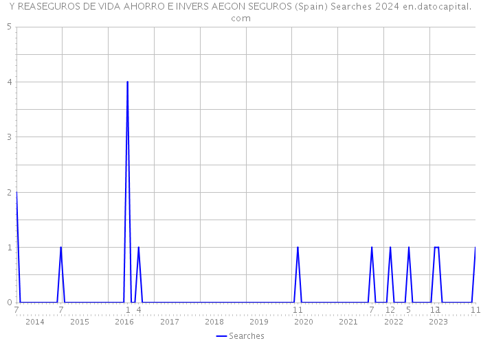 Y REASEGUROS DE VIDA AHORRO E INVERS AEGON SEGUROS (Spain) Searches 2024 