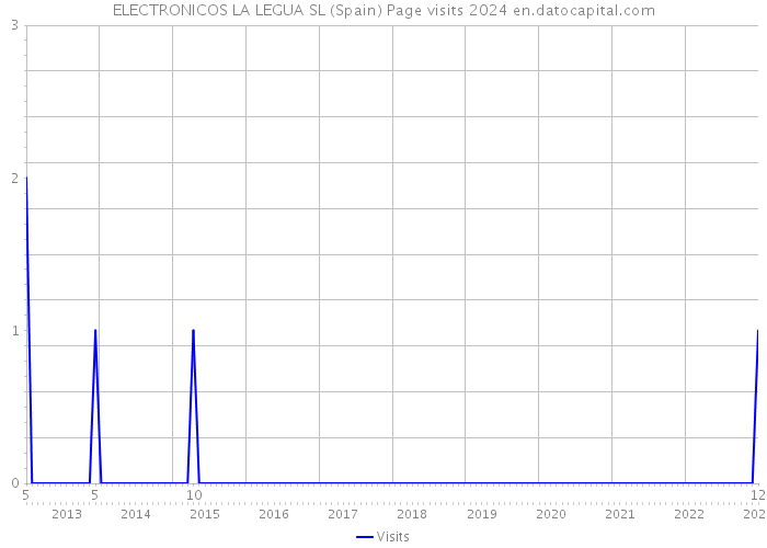 ELECTRONICOS LA LEGUA SL (Spain) Page visits 2024 