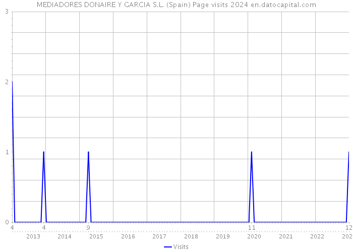 MEDIADORES DONAIRE Y GARCIA S.L. (Spain) Page visits 2024 