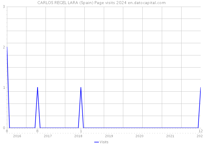 CARLOS REGEL LARA (Spain) Page visits 2024 