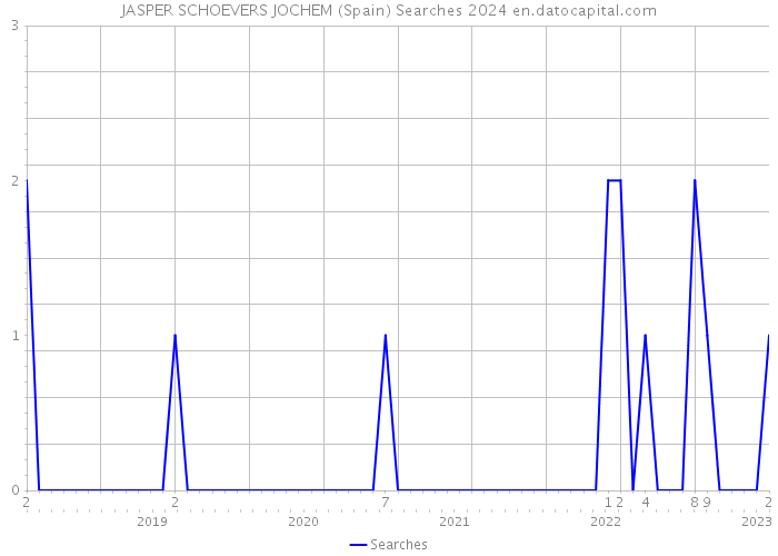 JASPER SCHOEVERS JOCHEM (Spain) Searches 2024 
