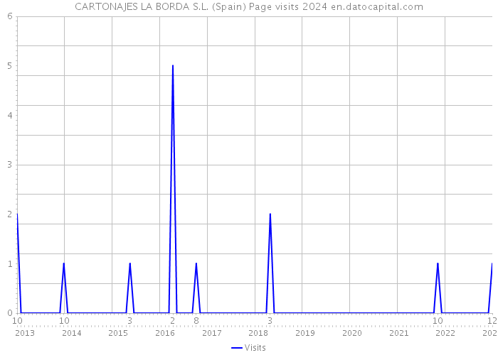 CARTONAJES LA BORDA S.L. (Spain) Page visits 2024 