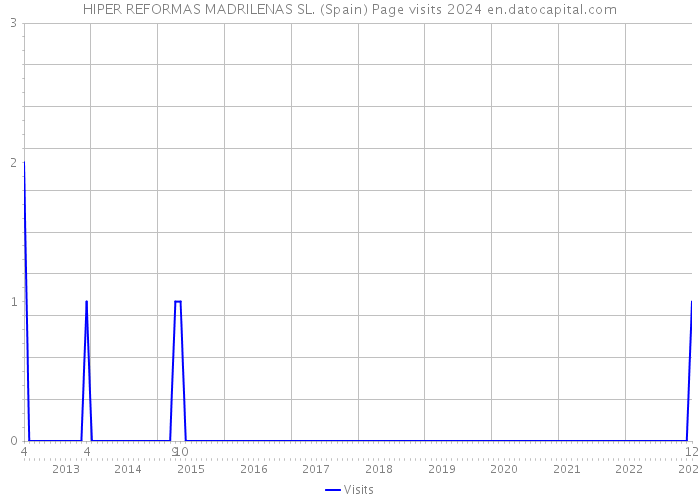 HIPER REFORMAS MADRILENAS SL. (Spain) Page visits 2024 