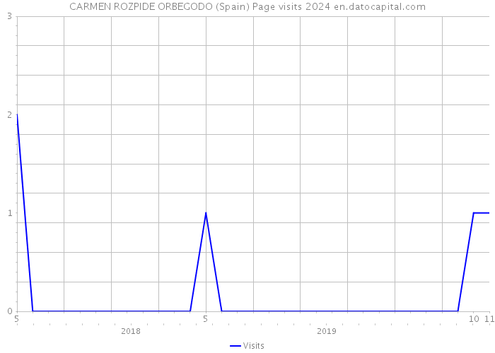 CARMEN ROZPIDE ORBEGODO (Spain) Page visits 2024 